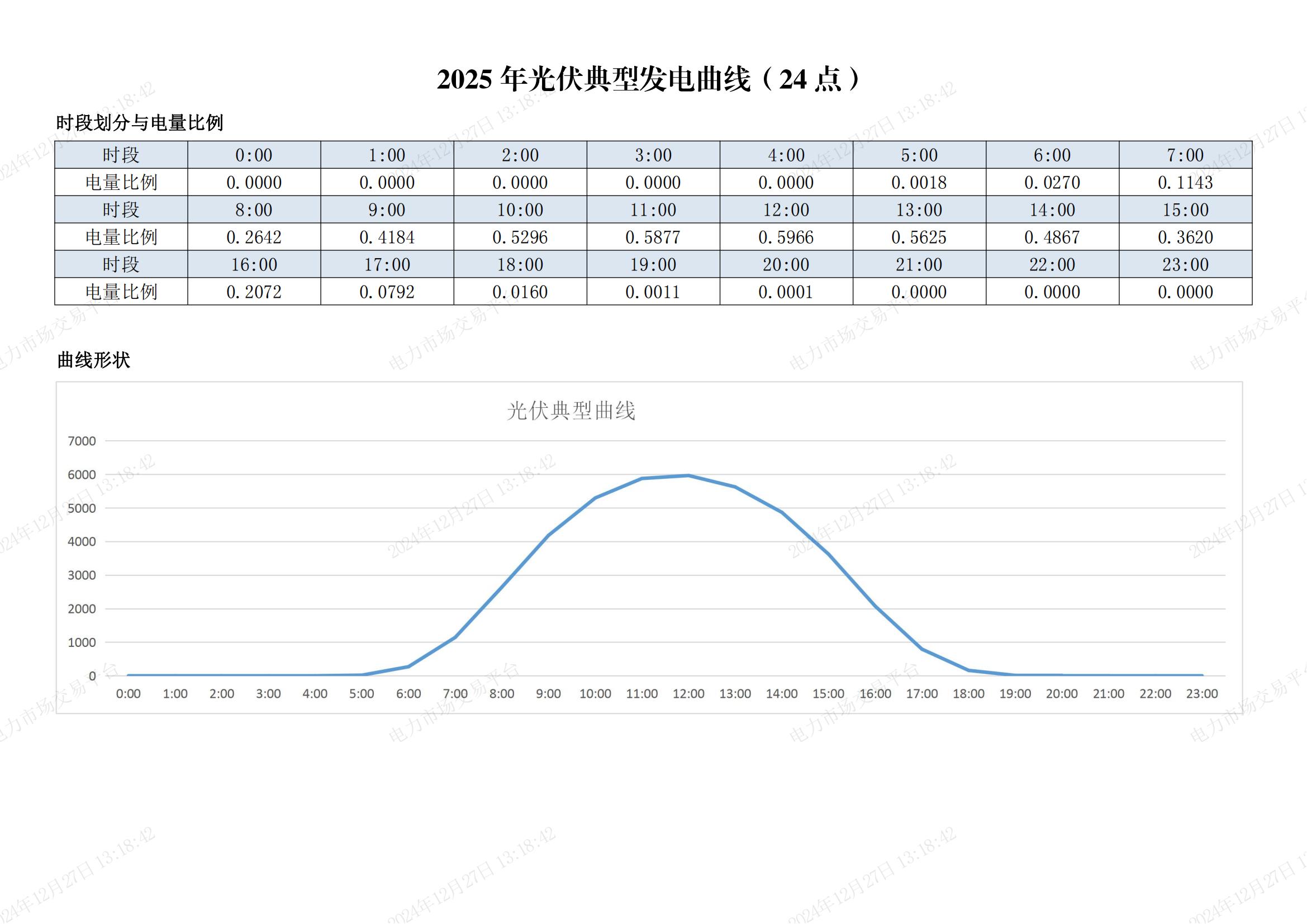 关于发布2025年风电和光伏典型曲线的通知_02.jpg