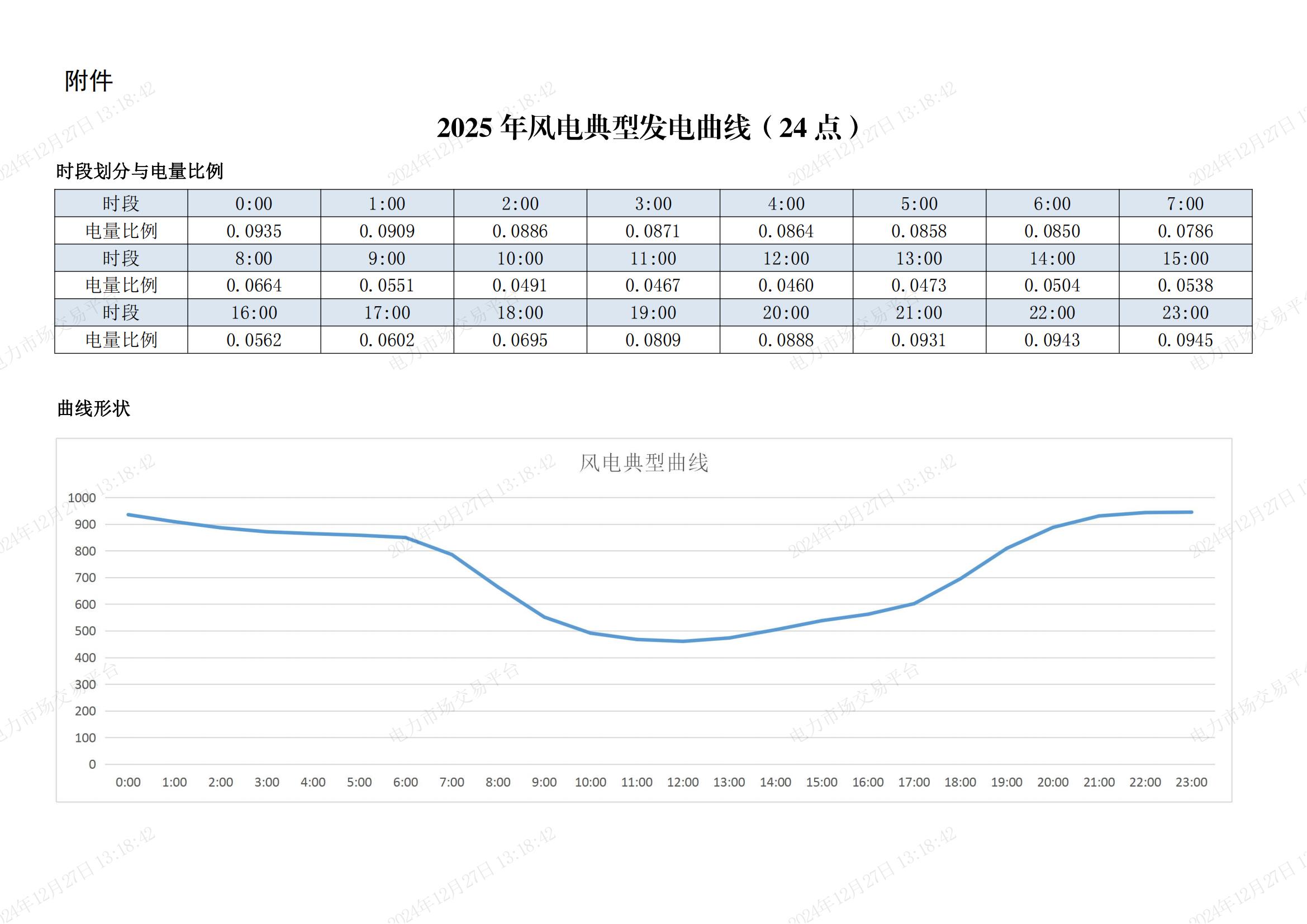 关于发布2025年风电和光伏典型曲线的通知_01.jpg
