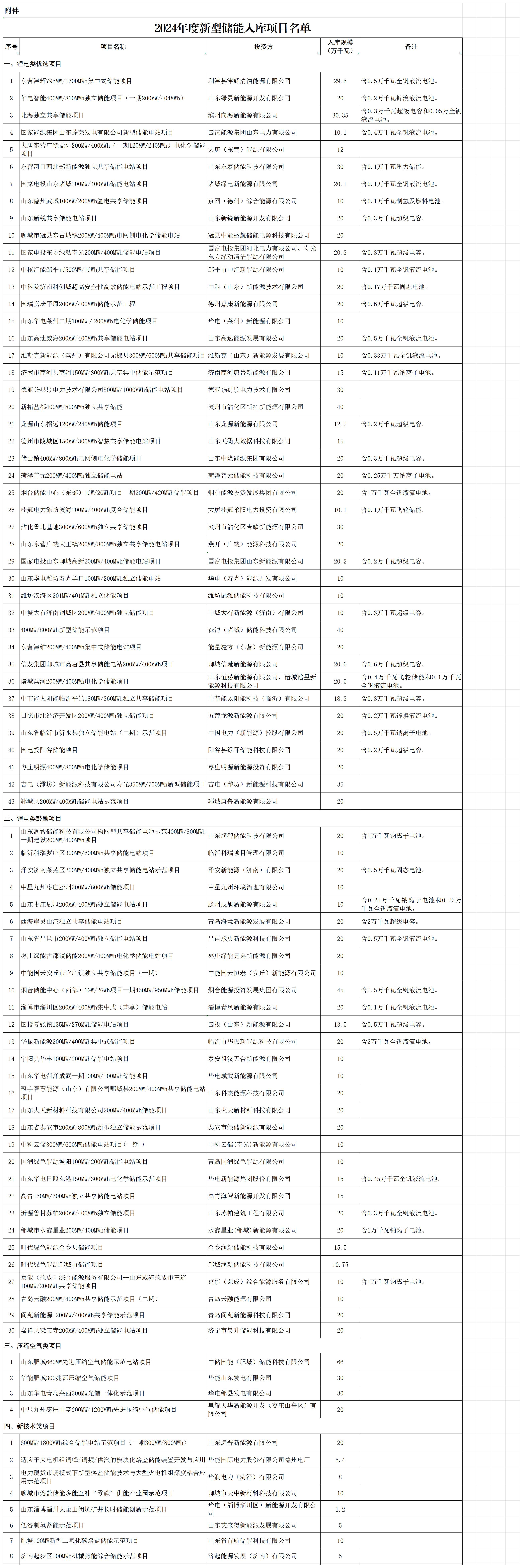 b4cbf16058644378871bc6d50b809006_2024年度新型储能入库项目名单.jpg